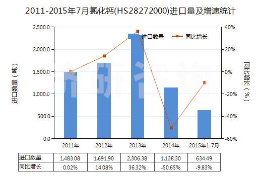 2011-2015年7月氯化鈣(HS28272000)進口量及增速統(tǒng)計